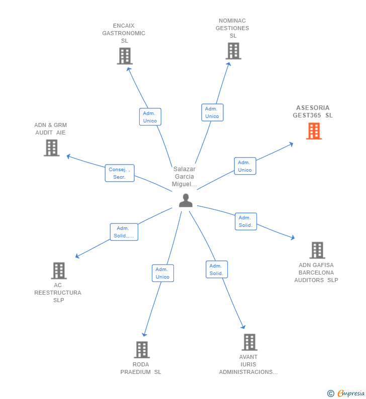 Vinculaciones societarias de ASESORIA GEST365 SL