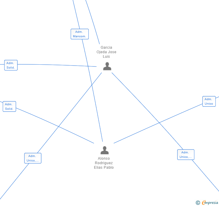 Vinculaciones societarias de PROMESA 2020 SL