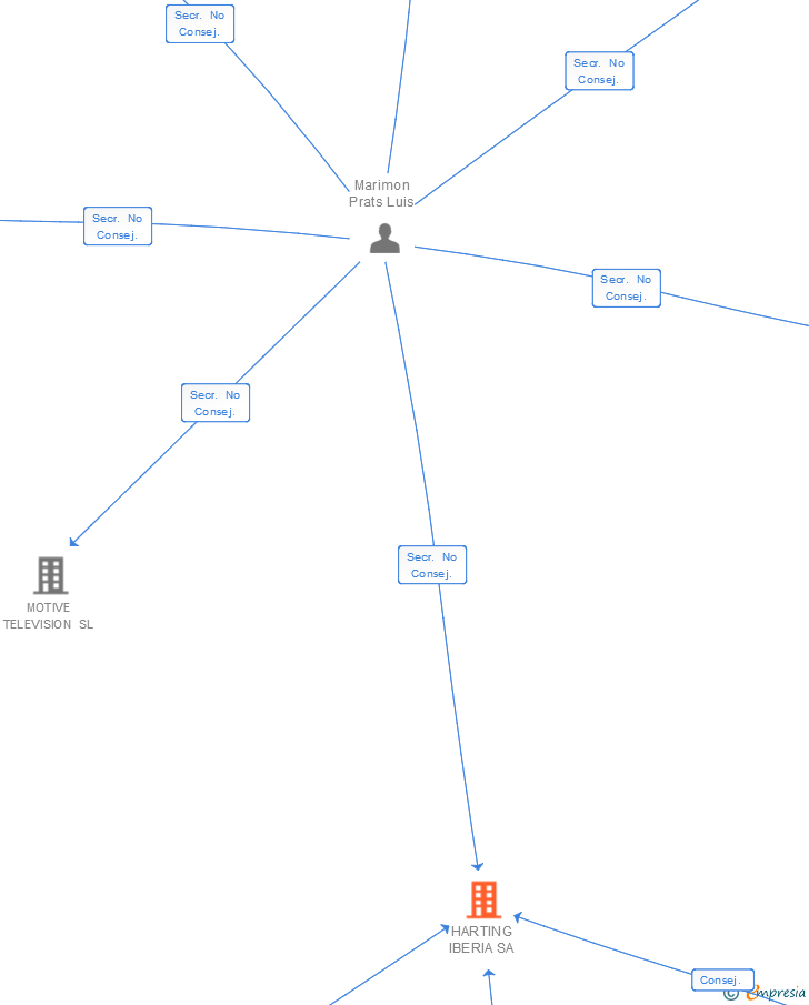 Vinculaciones societarias de HARTING IBERIA SA