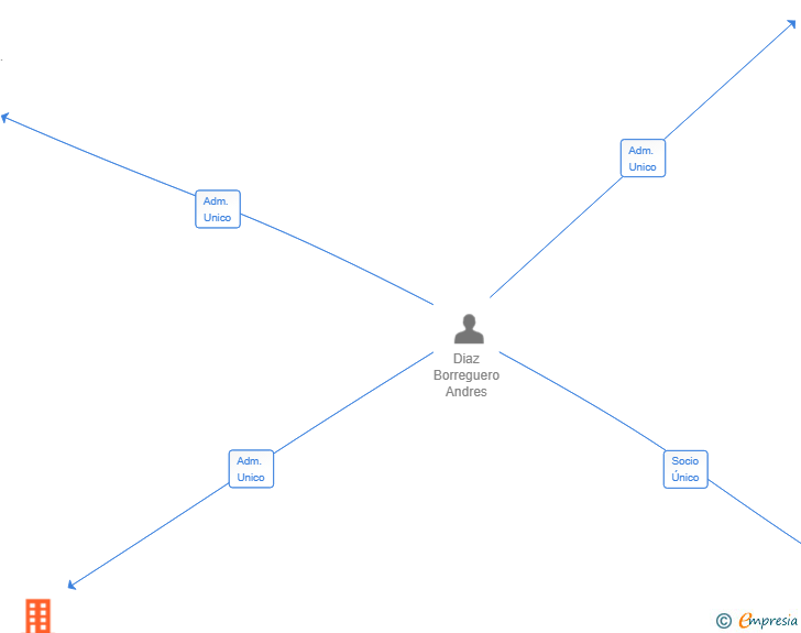 Vinculaciones societarias de ESCUDERIA PRIVILEGE SL
