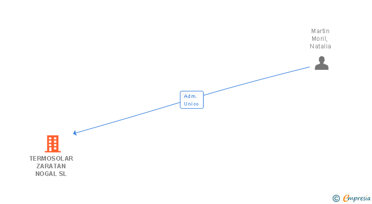 Vinculaciones societarias de TERMOSOLAR ZARATAN NOGAL SL