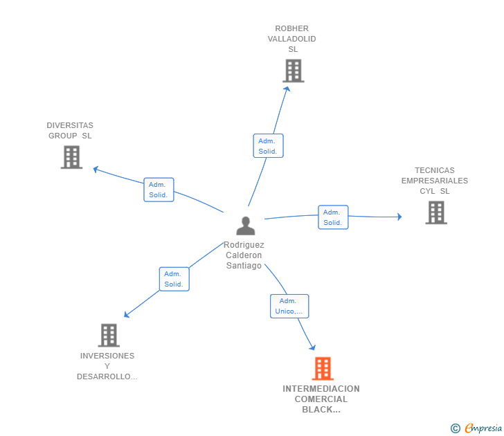 Vinculaciones societarias de INTERMEDIACION COMERCIAL BLACK SWAN SL