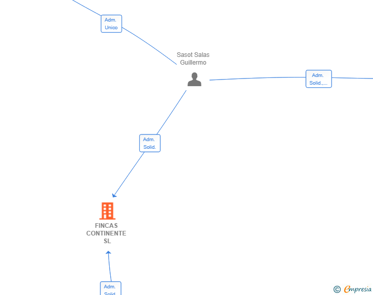 Vinculaciones societarias de FINCAS CONTINENTE SL