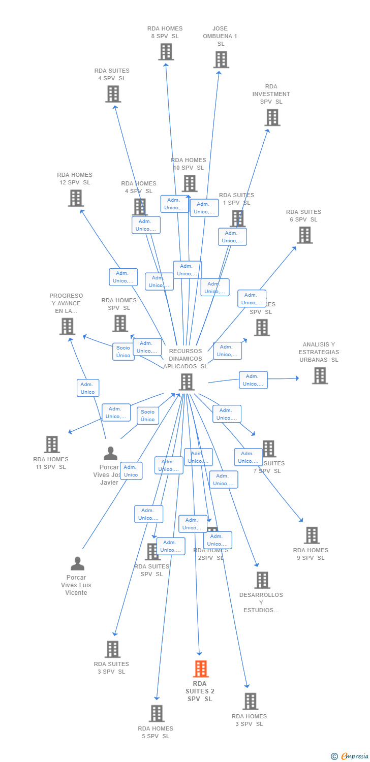 Vinculaciones societarias de RDA SUITES 2 SPV SL