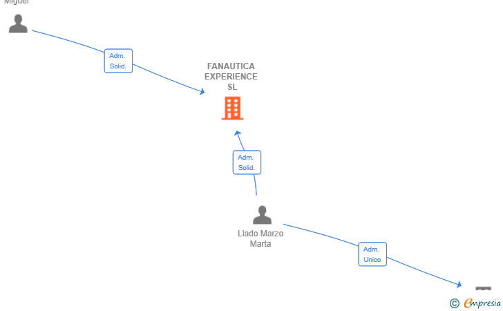 Vinculaciones societarias de FANAUTICA EXPERIENCE SL