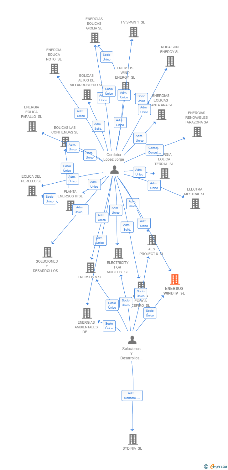 Vinculaciones societarias de ENERSOS WIND IV SL