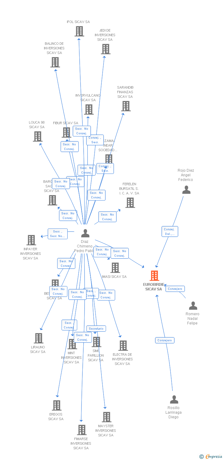 Vinculaciones societarias de EUROBIRDIE SICAV SA