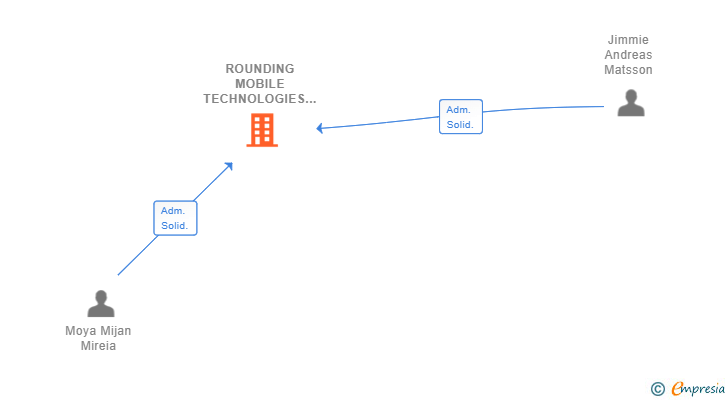 Vinculaciones societarias de ROUNDING MOBILE TECHNOLOGIES SL