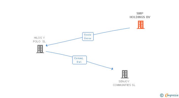 Vinculaciones societarias de SMP HOLDINGS BV