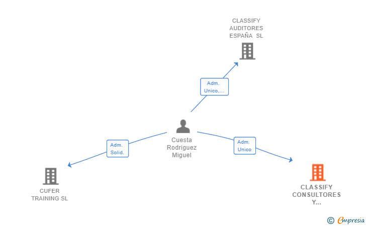Vinculaciones societarias de CLASSIFY CONSULTORES Y AUDITORES SL