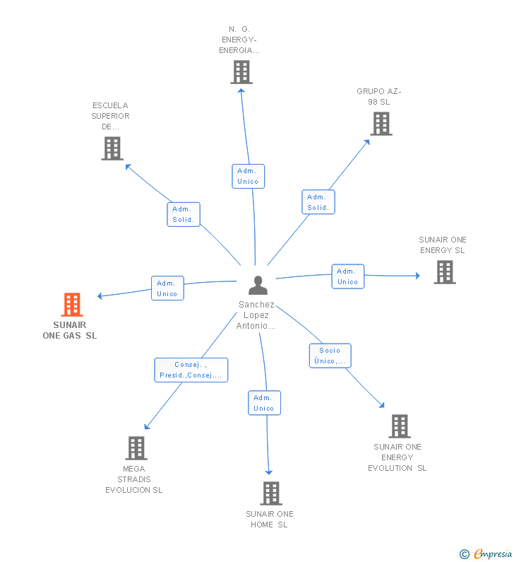 Vinculaciones societarias de SUNAIR ONE GAS SL