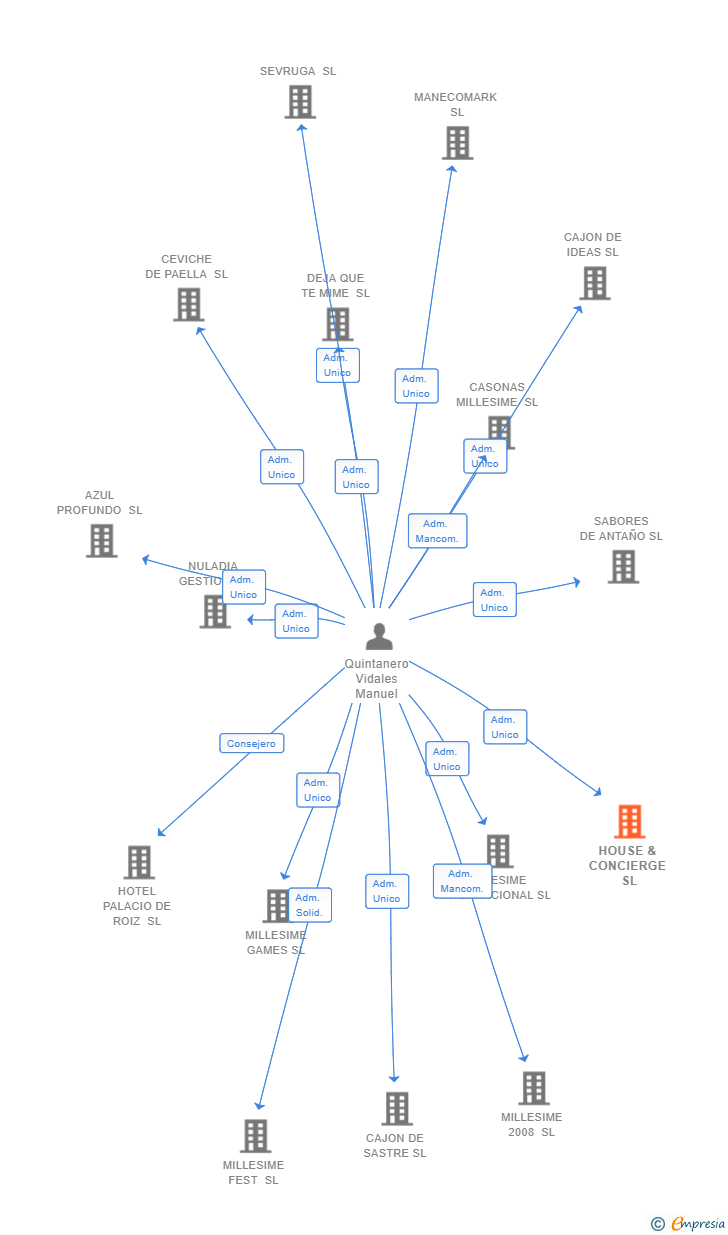 Vinculaciones societarias de HOUSE & CONCIERGE SL