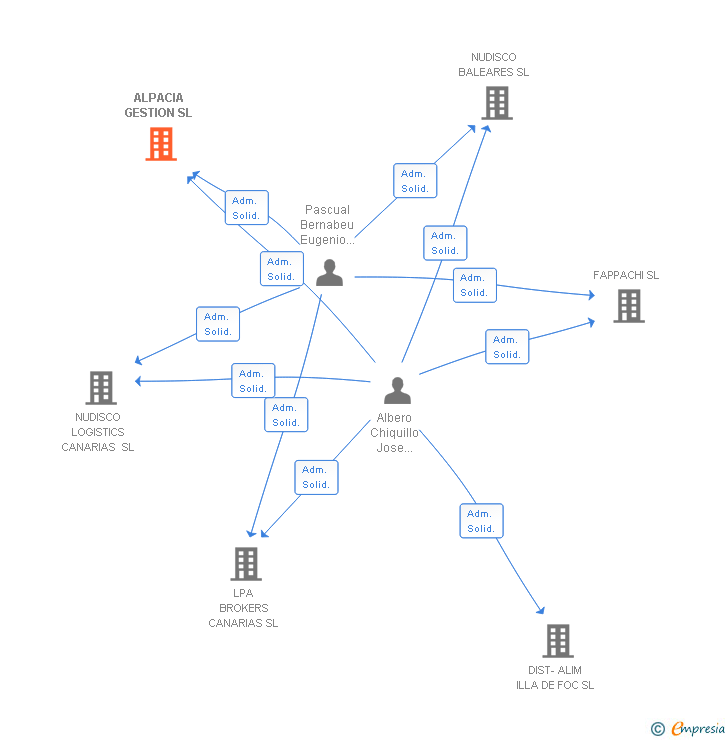 Vinculaciones societarias de ALPACIA GESTION SL