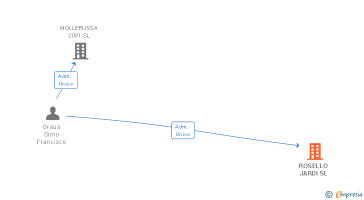 Vinculaciones societarias de ROSELLO JARDI SL