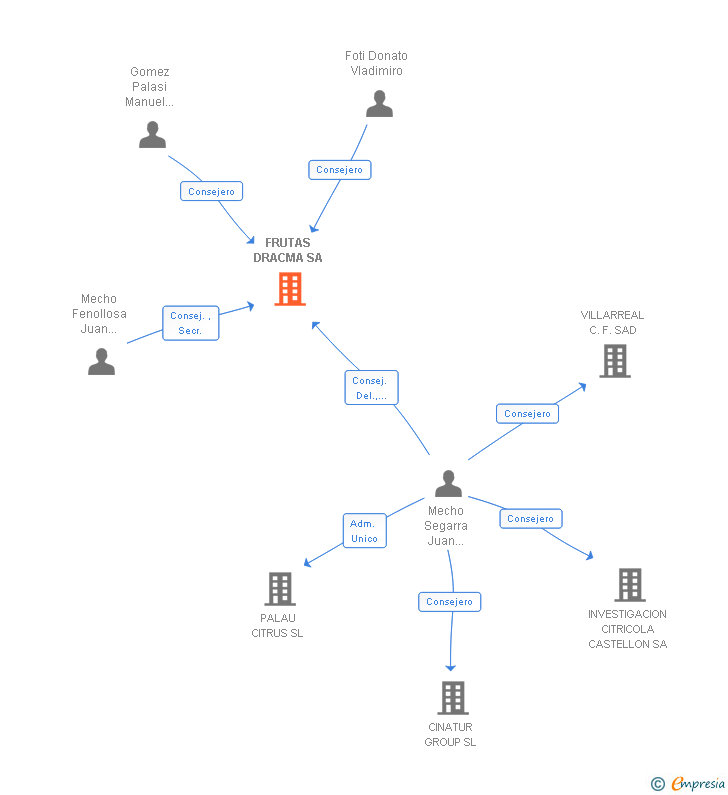 Vinculaciones societarias de FRUTAS DRACMA SA