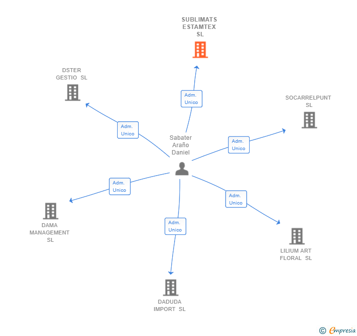 Vinculaciones societarias de SUBLIMATS ESTAMTEX SL