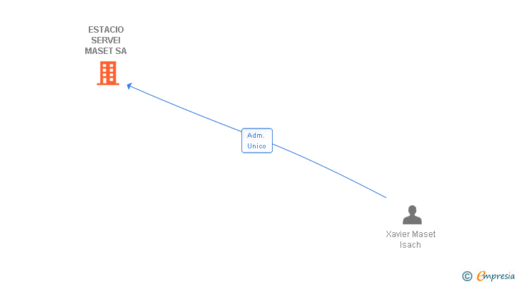 Vinculaciones societarias de ESTACIO SERVEI MASET SA