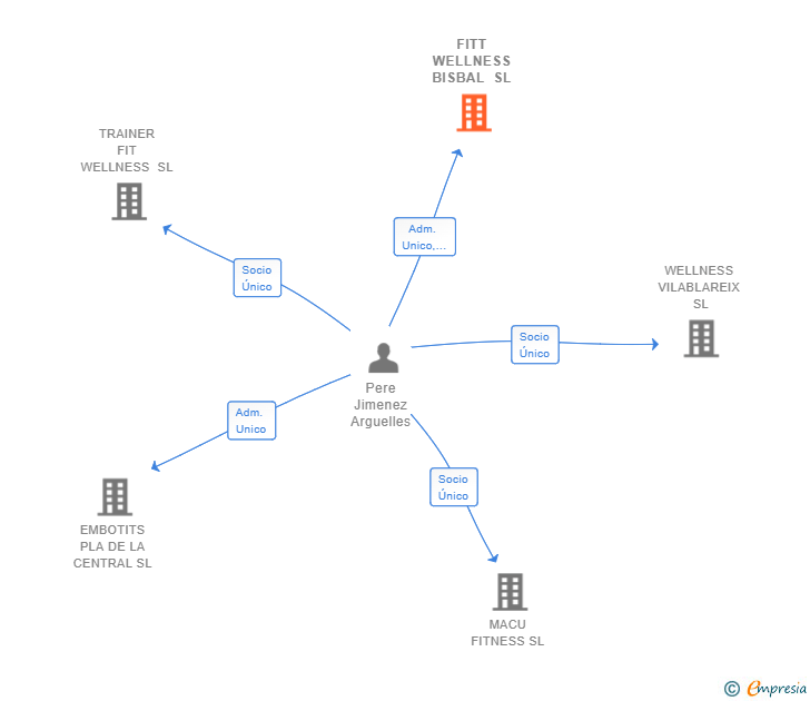 Vinculaciones societarias de FITT WELLNESS BISBAL SL