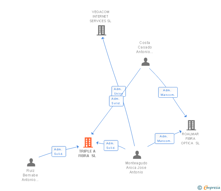 Vinculaciones societarias de RUIZ & COSTA INVERSIONES SL