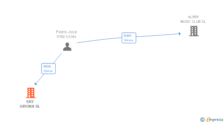 Vinculaciones societarias de SKY GIRONA SL