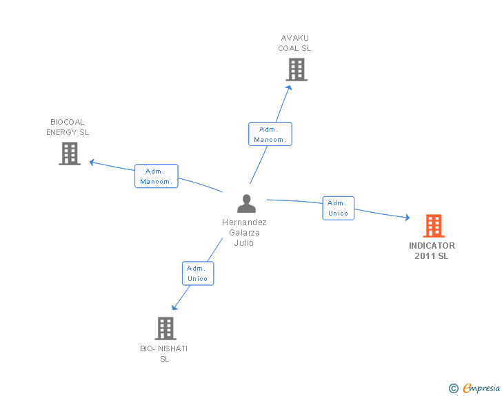 Vinculaciones societarias de INDICATOR 2011 SL