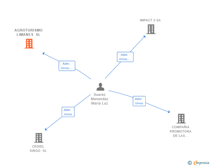 Vinculaciones societarias de AGROTURISMO LIMANES SL