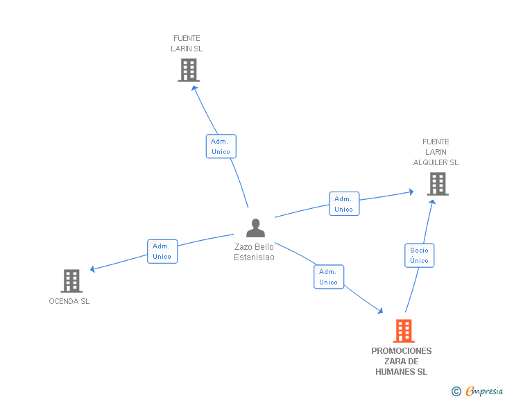 Vinculaciones societarias de FUENTE LARIN SL
