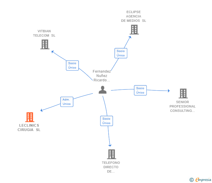 Vinculaciones societarias de LECLINICS CIRUGIA SL