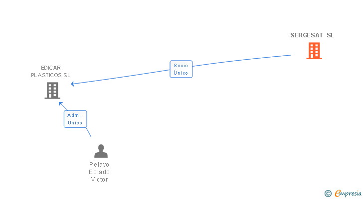 Vinculaciones societarias de SERGESAT SL