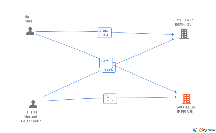 Vinculaciones societarias de SPOTLESS IBERIA SL