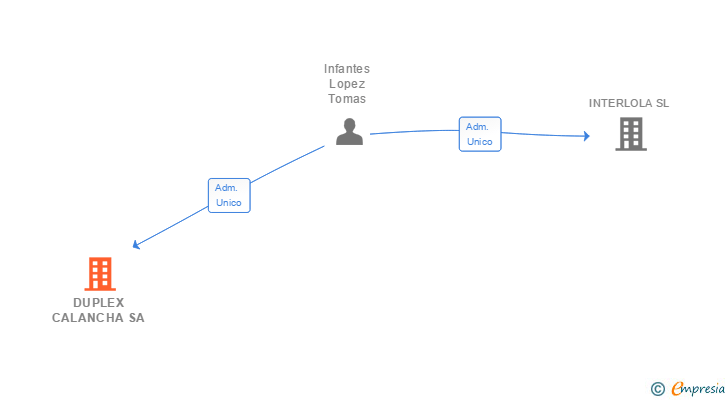 Vinculaciones societarias de DUPLEX CALANCHA SA