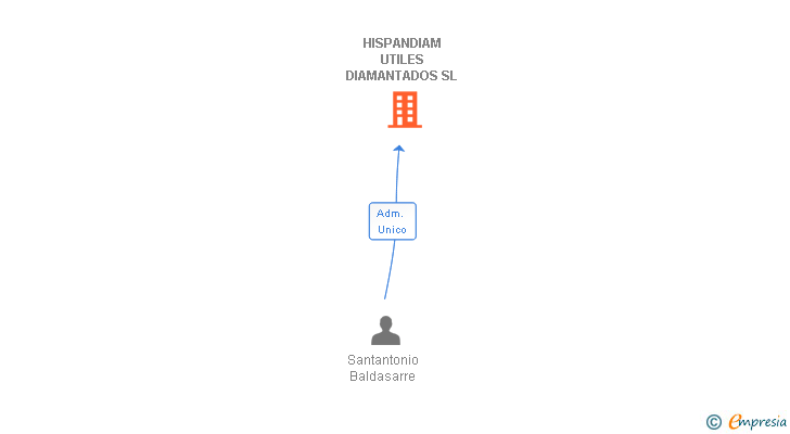 Vinculaciones societarias de HISPANDIAM UTILES DIAMANTADOS SL