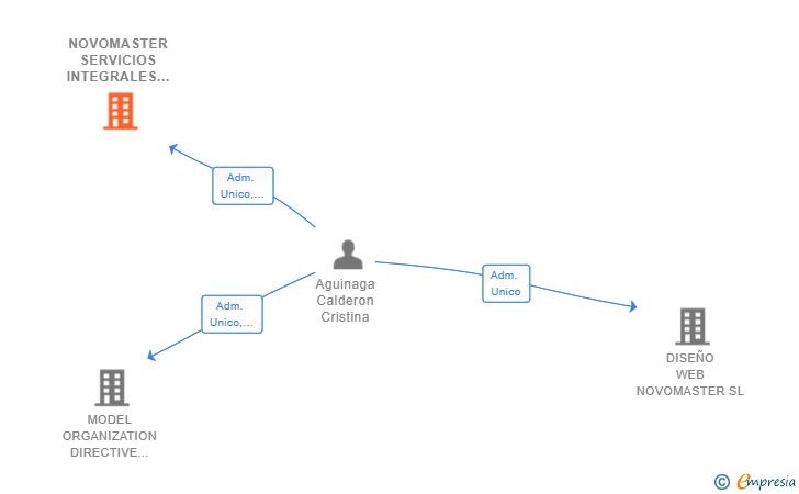 Vinculaciones societarias de NOVOMASTER SERVICIOS INTEGRALES SL