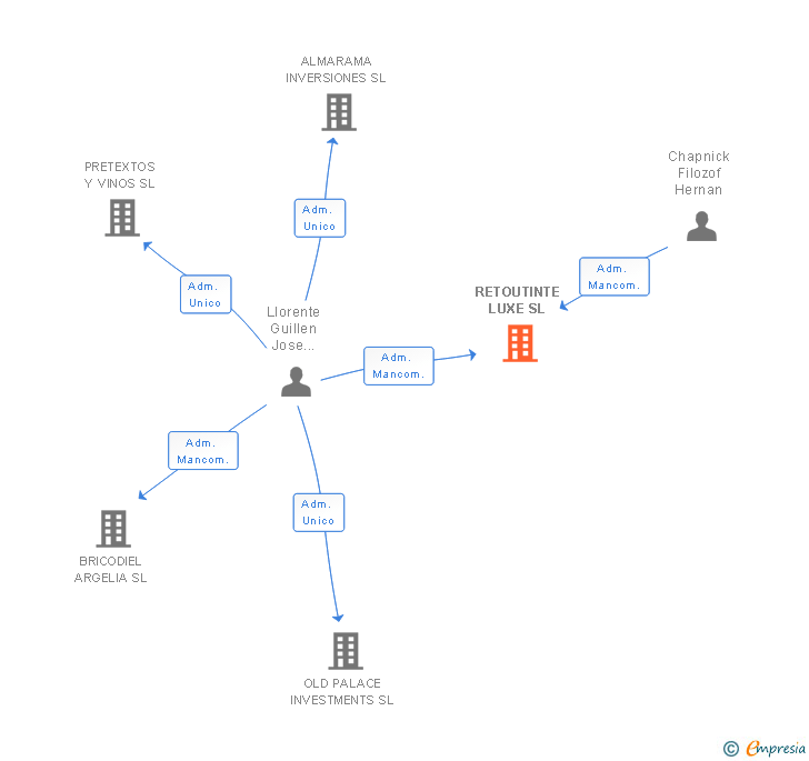 Vinculaciones societarias de RETOUTINTE LUXE SL