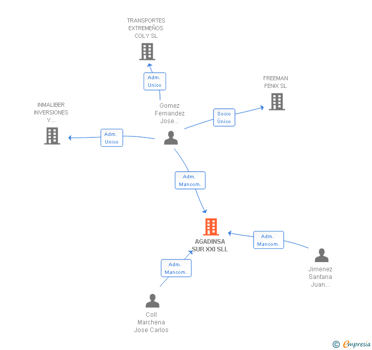 Vinculaciones societarias de AGADINSA SUR XXI SLL