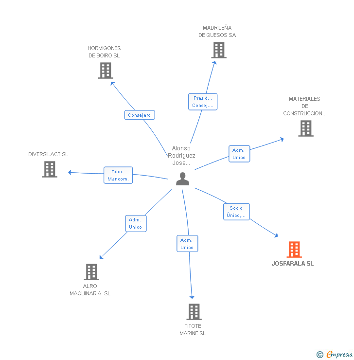 Vinculaciones societarias de JOSFARALA SL