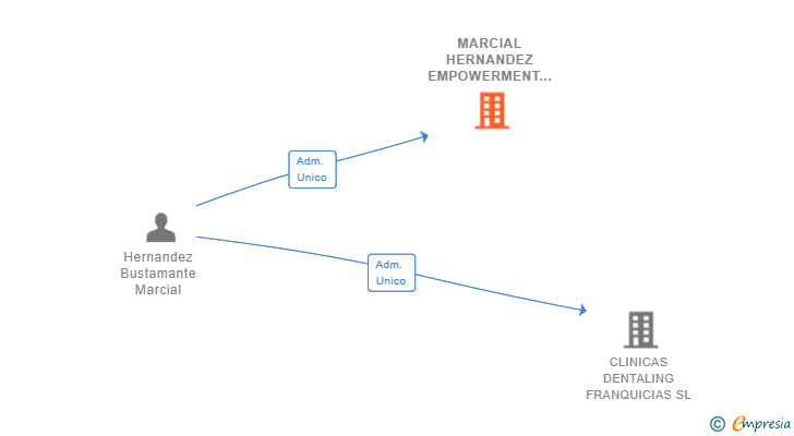 Vinculaciones societarias de MARCIAL HERNANDEZ EMPOWERMENT SL