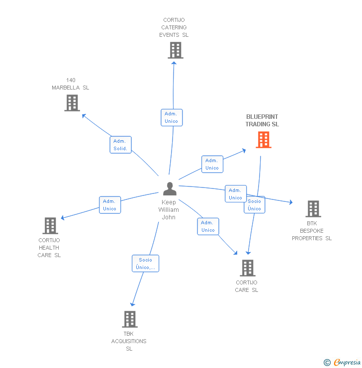 Vinculaciones societarias de BLUEPRINT TRADING SL