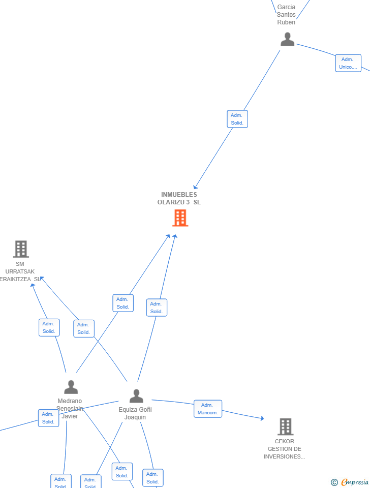 Vinculaciones societarias de INMUEBLES OLARIZU 3 SL
