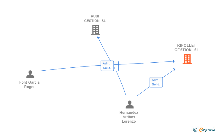Vinculaciones societarias de RIPOLLET GESTION SL