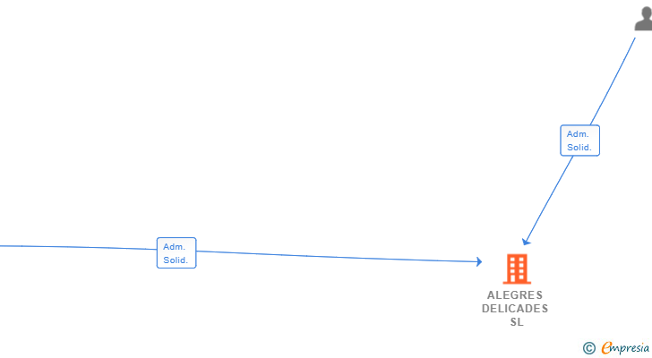 Vinculaciones societarias de ALEGRES DELICADES SL