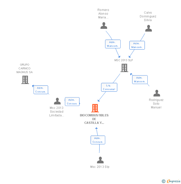 Vinculaciones societarias de BIOCOMBUSTIBLES DE CASTILLA Y LEON SA