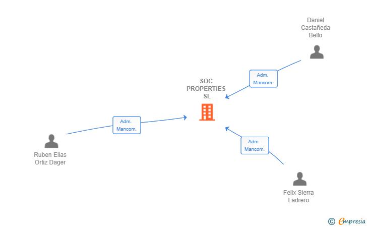Vinculaciones societarias de SOC PROPERTIES SL