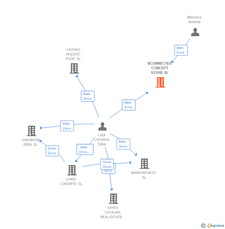 Vinculaciones societarias de BCONNECTED CONCEPT STORE SL