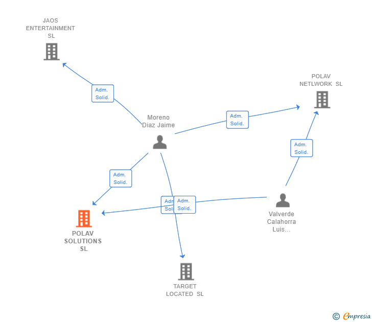 Vinculaciones societarias de POLAV SOLUTIONS SL