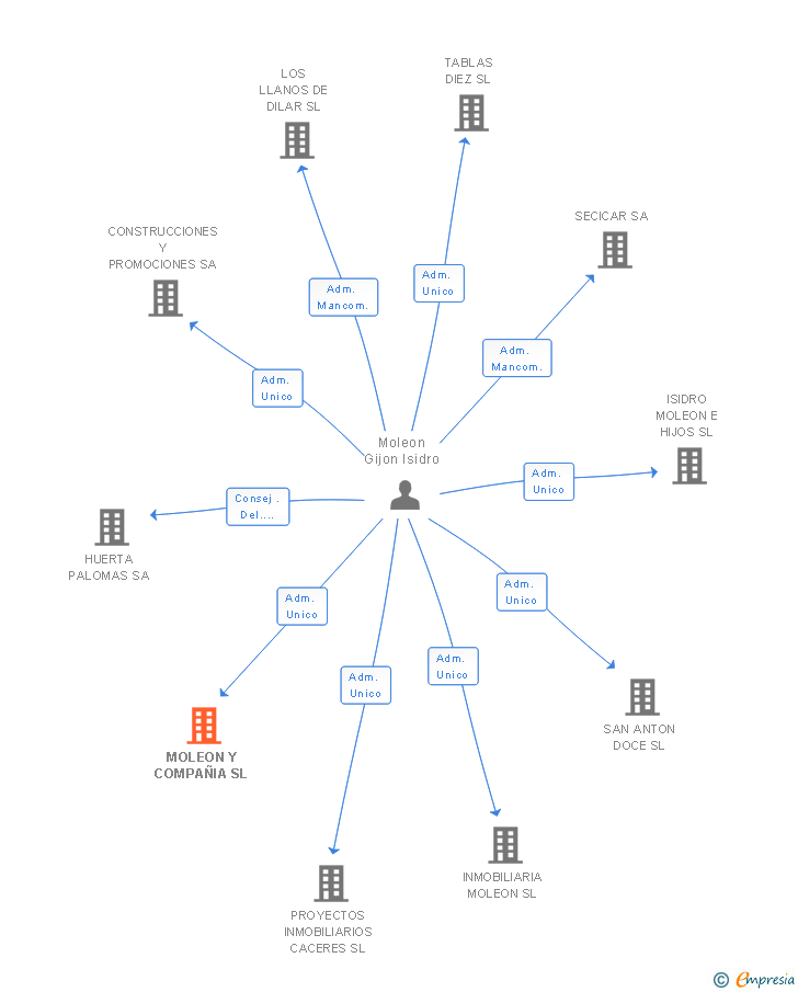 Vinculaciones societarias de MOLEON Y COMPAÑIA SL