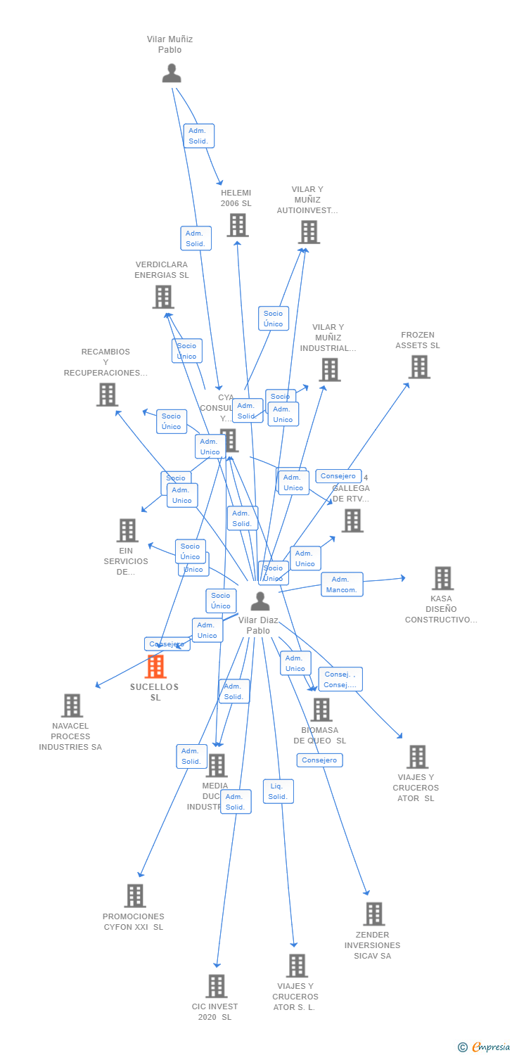 Vinculaciones societarias de SUCELLOS SL