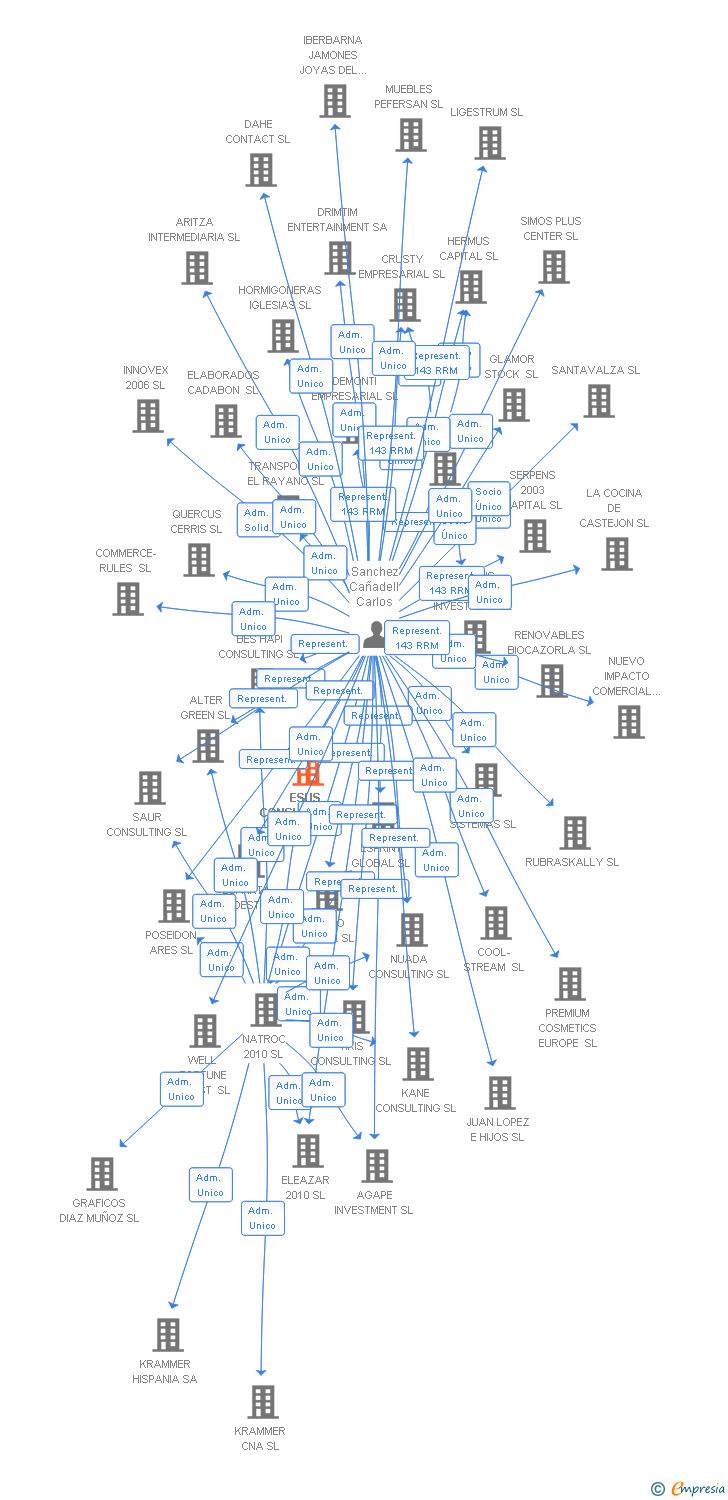 Vinculaciones societarias de ESUS CONSULTING SL