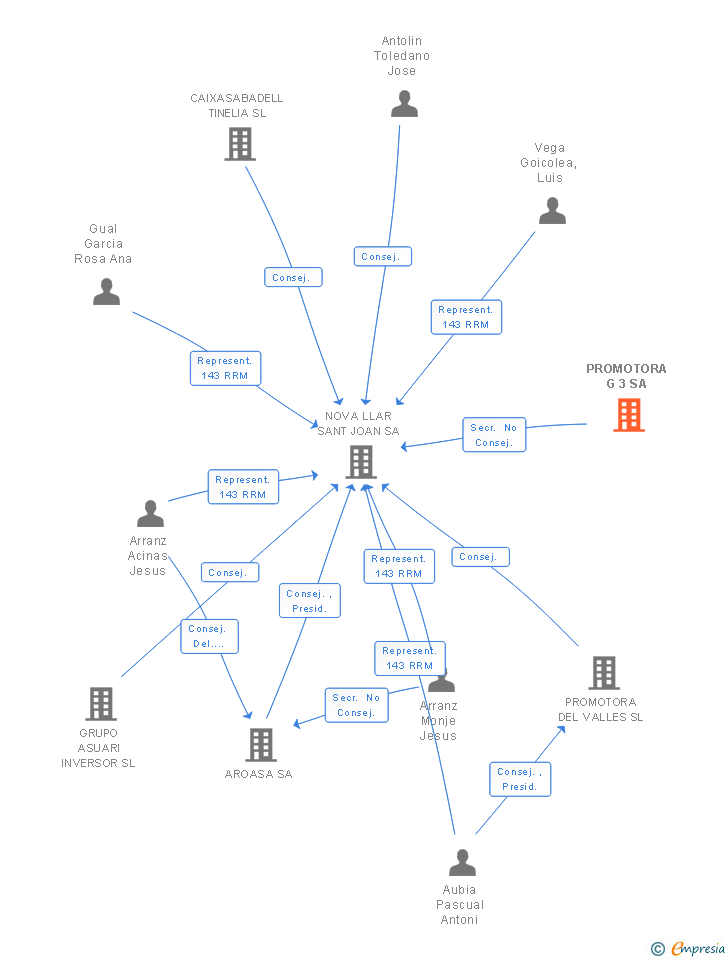 Vinculaciones societarias de PROMOTORA G 3 SA