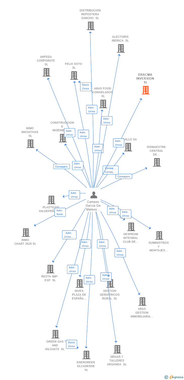 Vinculaciones societarias de DRACMA INVERSION SL